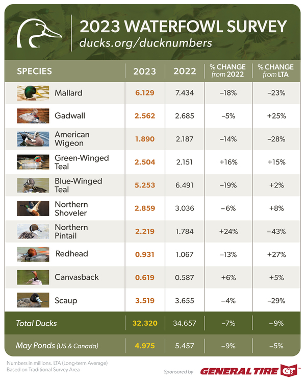 2023 Duck Population Numbers 20232024 Waterfowl Season Ducks Unlimited